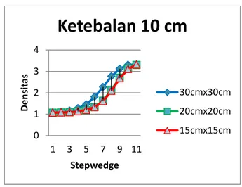Tabel IV.5. Kontras rata-rata  Ketebalan   Obyek  (cm) Kontras Rata-Rata(15x15) cm³ (20x20) cm³  (30x30) cm³  5  6,66  6,85  5,72  10  7,37  7,83  4,82  15  3,75  4,75  3,92  20  4,04  4,42  4,14 