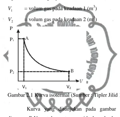 Gambar 2.1 Kurva isotermal (Sumber : Tipler Jilid 1. 1998: 574)  Kurva  yang  ditunjukan  pada  gambar  2.1  merupakan  diagram  P-V  untuk  suatu  gas  ideal  pada  keadaan  isotermal