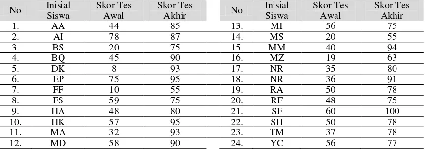 Tabel 1. Skor Tes Awal dan Tes Akhir Kelas X6 MAN Rukoh Kota Banda Aceh 