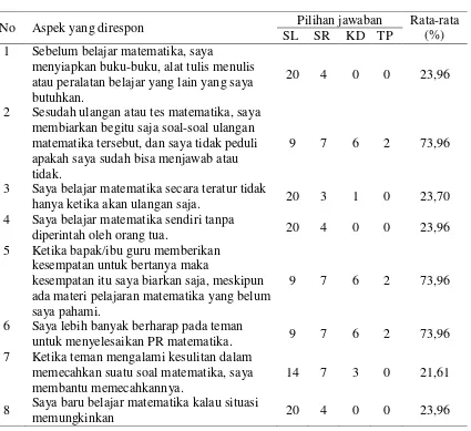 Tabel 5. Hasil Respon Kemandirian Belajar Siswa terhadap Pembelajaran dengan Menggunakana Software Geometer’s Sketchpad dalam Pembelajaran Materi Fungsi Kuadrat pada Siswa Kelas X MAN Rukoh Banda Aceh
