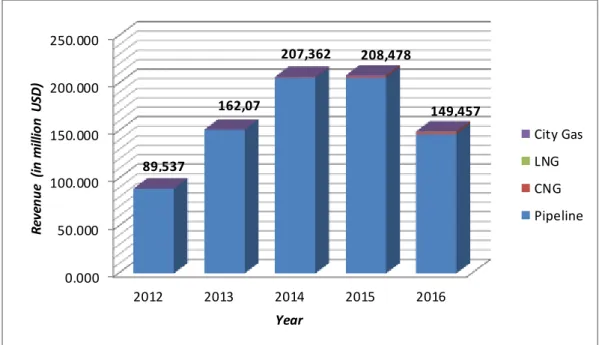 Gambar  1.1 Pendapatan  per Produk Tahun  2012—2016 (Sumber:  Data Olahan)  Jika  dilihat  data  pendapatan  per  produknya,  produk  yang  memberi  kontribusi  pendapatan  paling  besar  dari  tahun  ke  tahun  ialah  produk  gas  pipa  (pipeline)