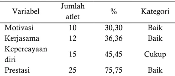 Tabel 1. Hasil Kategori Nilai Variabel dari Atlet  Pati Training Center di Kabupaten Pati 