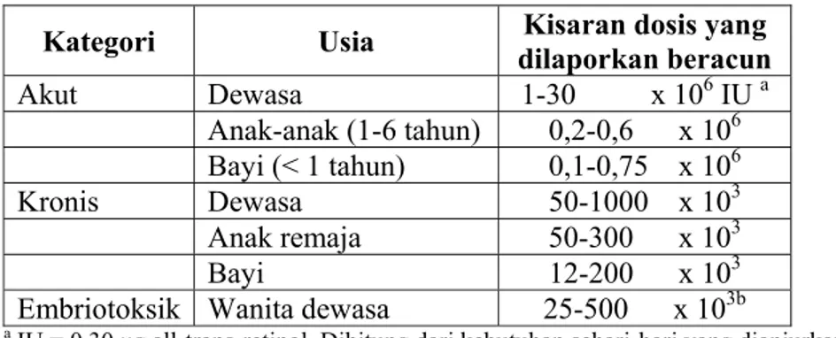 Tabel 1. Sifat racun vitamin A pada manusia 