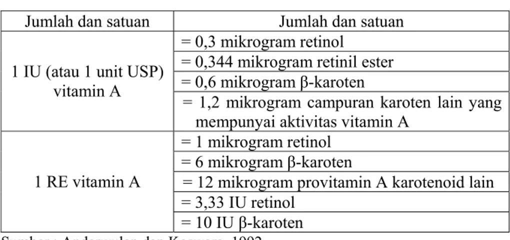 Tabel 2. Nilai konversi vitamin A 