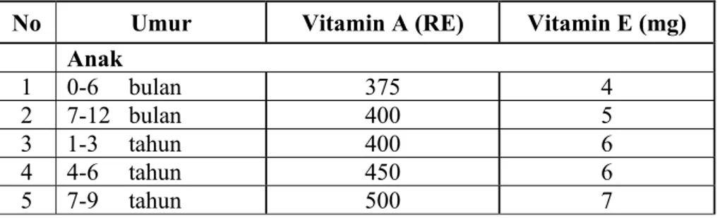 Tabel 5. Kebutuhan vitamin A dan vitamin E per hari dalam AKG               masyarakat Indonesia