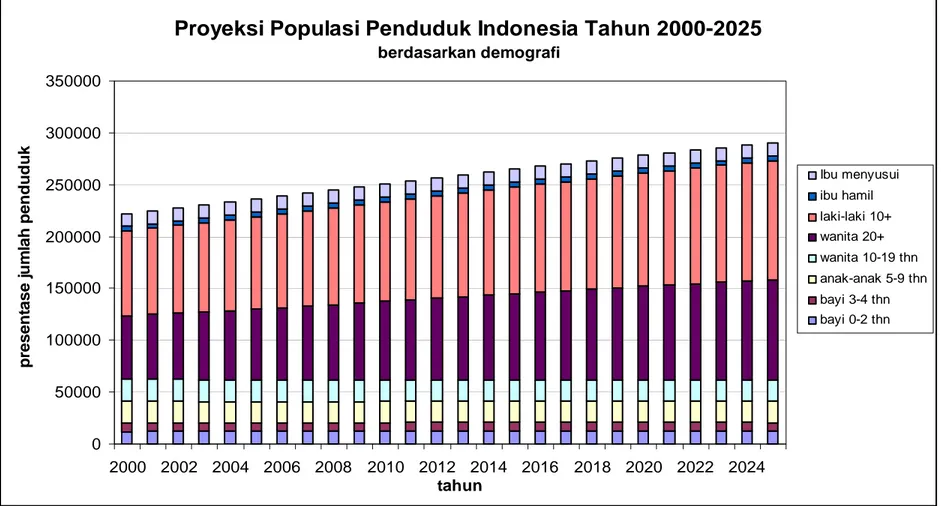 Gambar 5. Proyeksi populasi penduduk Indonesia tahun 2000-2025 