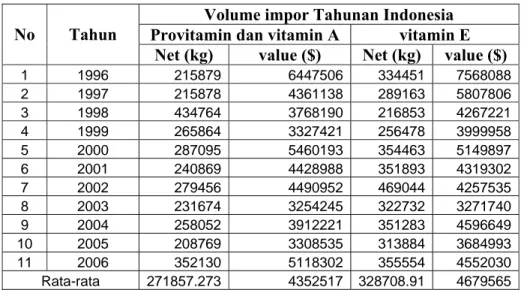 Tabel 8. Data Volume impor provitamin, vitamin A dan vitamin E  Volume impor Tahunan Indonesia  Provitamin dan vitamin A  vitamin E No Tahun 
