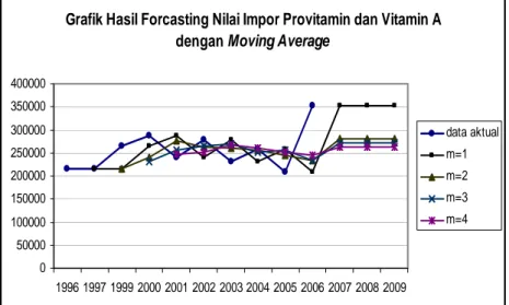 Grafik Hasil Forcasting Nilai Impor Provitamin dan Vitamin A dengan Moving Average 