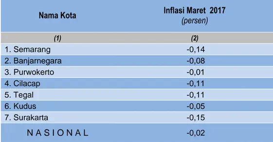 Tabel 3. Perbandingan Inflasi 6 Kota IHK di Jawa Tengah,Banjarnegara dan Nasional  Maret  2017 (persen) 