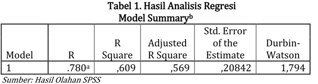 Tabel 1. Hasil Analisis Regresi  Model Summary b Model  R  R  Square  Adjusted  R Square  Std