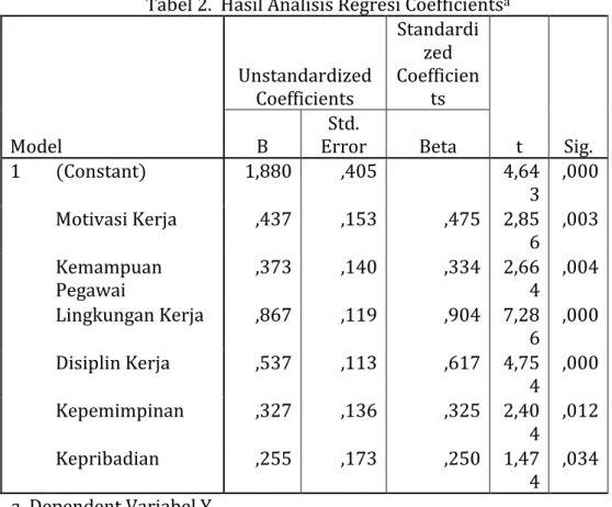 Tabel 2.  Hasil Analisis Regresi Coefficients a 