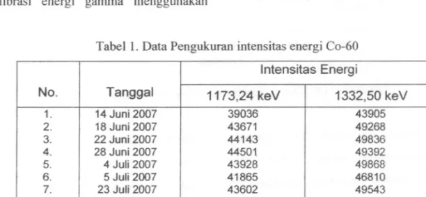 Tabel I. Data Pengukuran intensitas energi Co-60 Intensitas Energi No.
