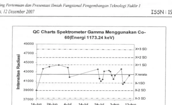 Gambar 1. QC Charts Spektrometer Gamma Energi 1173,24 keY
