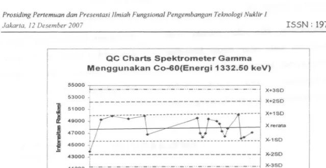Tabel 2. Data Pegukuran FWTM dan FWHM Standar Co-60