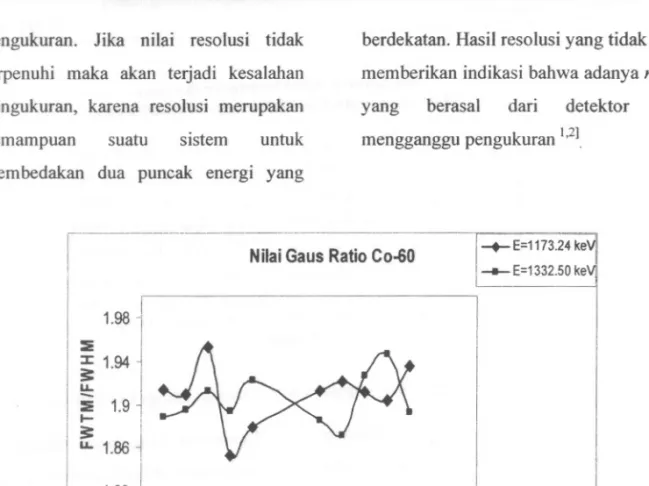 Gambar 3. Gauss Ratio pengukuran Co-60