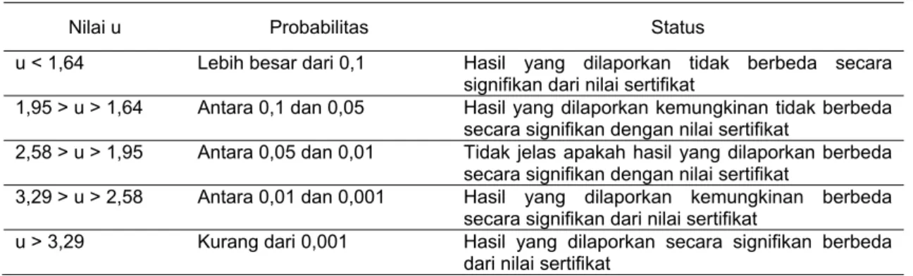 Tabel 4. Kriteria statistic untuk uji-u [7] 