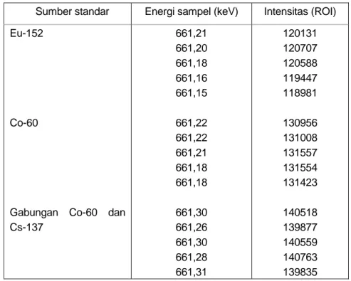 Tabel 1. Identifikasi sampel berdasar Standar Eu-152 dan Co-60                          menggunakan metoda otomatis 