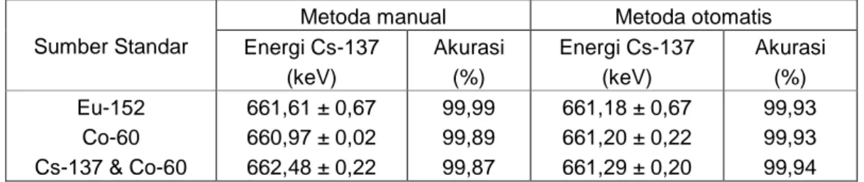 Tabel 4. Identifikasi dan akurasi isotop Cs-137 