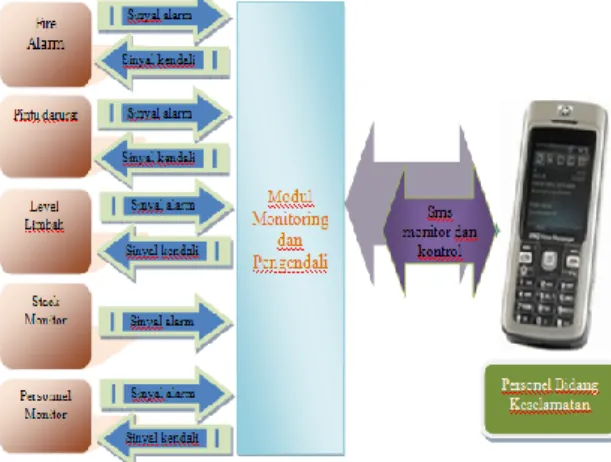 Gambar 2. Blok Diagram sistem  monitoring dan pengendali jarak jauh berbasis sms 