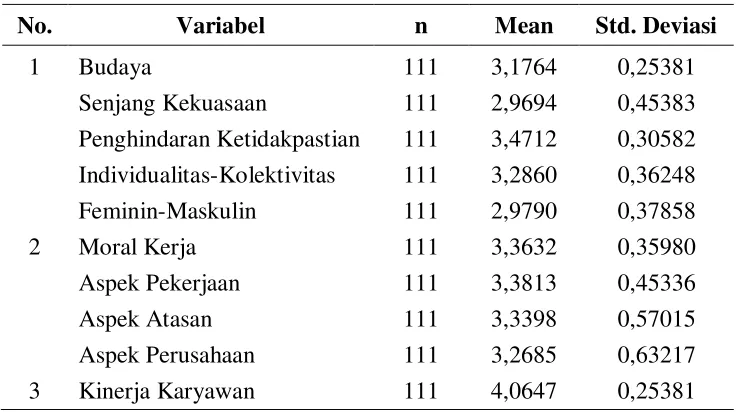 Tabel 2 Statistik Deskriptif Jawaban Responden 