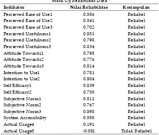 Tabel Hasil Uji Reliabilitas Data 