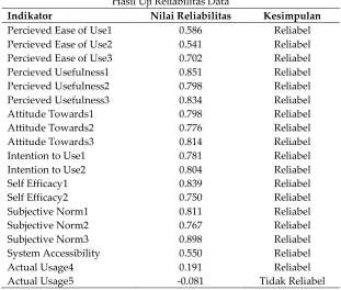 Tabel Hasil Uji Reliabilitas Data 