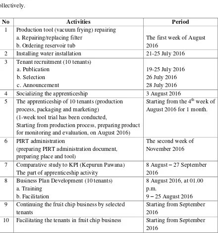 Table 2. The schedule of IbPTK Activity in 2016 