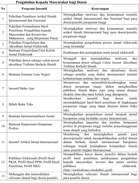Tabel 1.1  Program Insentif untuk Mendukung Keberlanjutan Penelitian dan Pengabdian Kepada Masyarakat bagi Dosen 