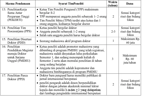 Tabel 2.6 Skema Pendanaan, Tim Pelaksana, Waktu, dan Pendanaan Pengabdian kepada Masyarakat 