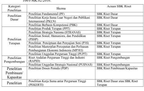 Tabel 2.8 Kesesuaian skema penelitian pendanaan BOPTN dengan acuan PMK 106/PMK.02/2016