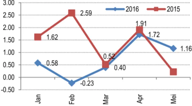 Grafik  3.  Perbandingan  Inflasi  Kelompok  Makanan  Jadi  tahun 2015 dan 2016 (s/d Mei) 