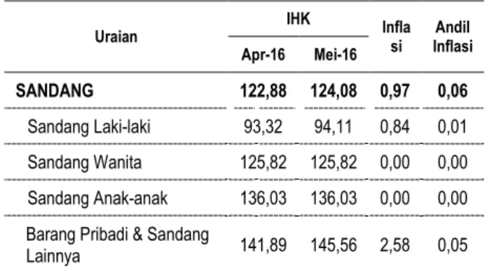 Tabel  5.  Laju  Inflasi  dan  Andil  Inflasi  Kelompok  Sandang  bulan Mei 2016 
