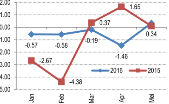 Tabel 8. Laju Inflasi dan Andil Inflasi Kelompok Transportasi  bulan Mei 2016