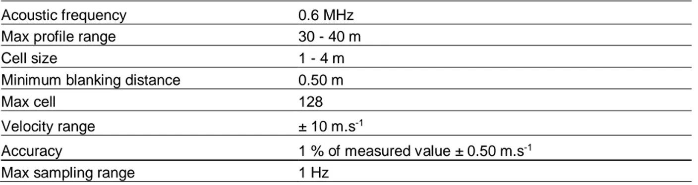 Tabel 1. Spesifikasi alat ADCP 