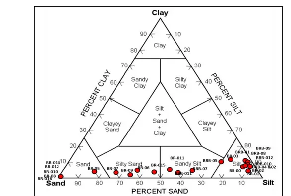 Gambar 3. Persentase dan jenis sedimen berdasarkan Diagram Segitiga Shepard 1954 
