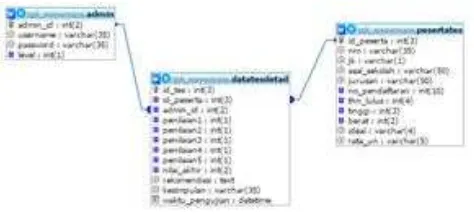 Gambar 7 Sequence Diagram Input Data Penilai 