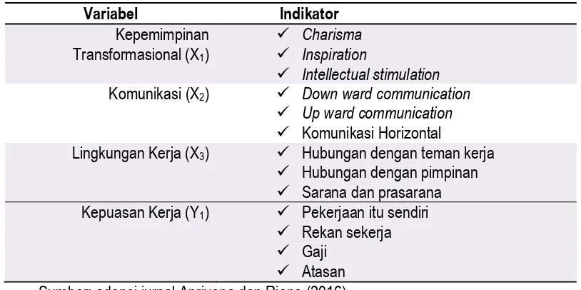 Tabel 1 : Indikator Variabel Penelitian 