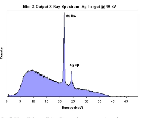 Gambar 7. Mini−X Output X-Ray Spectra dengan target Ag pada tegangan 40 kV 
