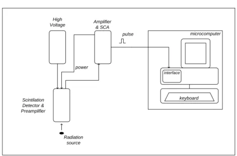 Gambar 3. Diagram blok Sistem Pencacah Radiasi Berbasis Mikrokomputer 