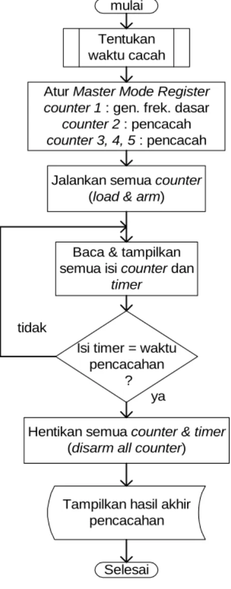 Gambar 10. Proses menghentikan counter 