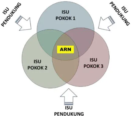 Gambar 1.1. Model Perumusan Fokus Riset ARN 2016-2019 