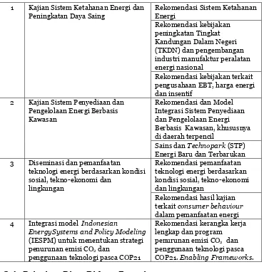 Tabel 2.2.  Topik Prioritas Riset Bidang Energi 