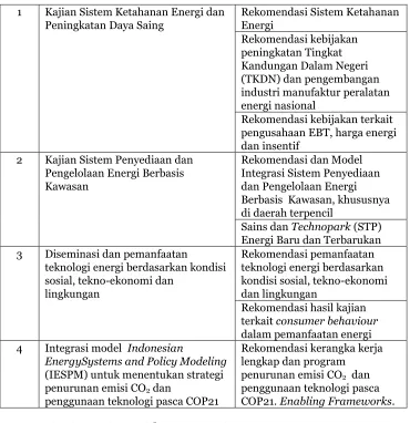 Tabel 2.2.  Topik Prioritas Riset Bidang Energi 