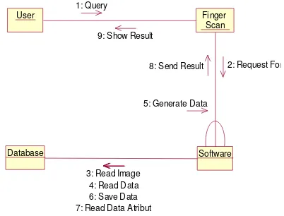 Gambar 6.5 Collaboration Diagram 6.3Perancangan Interface 