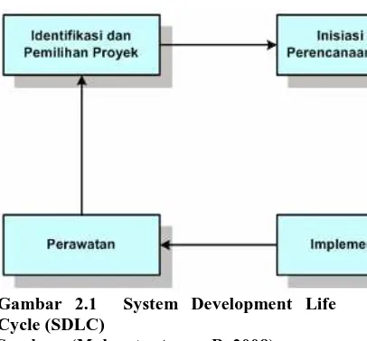 Gambar 2.1  System Development Life Cycle (SDLC) 