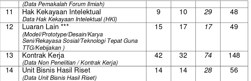 Tabel 1. Track Record dan Kapasitas Lembaga Periset berdasarkan Data Penilaian 