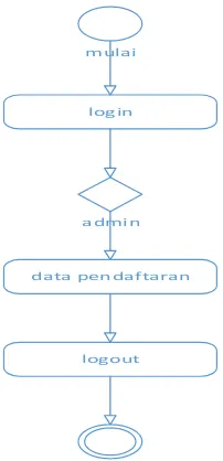 Gambar 4.1 Use Case Diagram Login Admin 