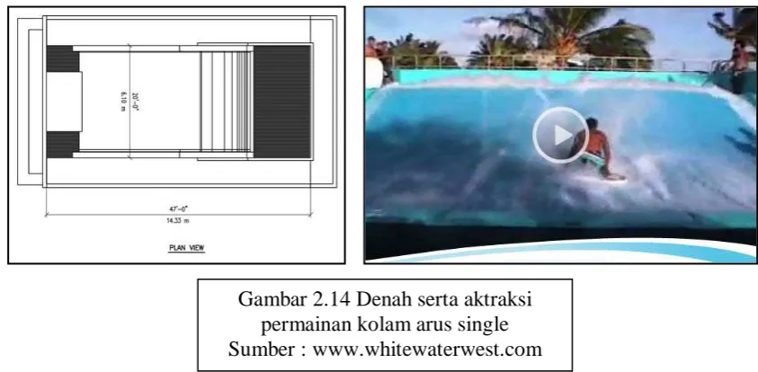 Gambar 2.14 Denah serta aktraksi permainan kolam arus single 