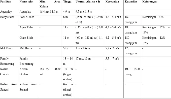 Tabel 2.11 Besaran Alat untuk Seluncur pada Kolam renang 