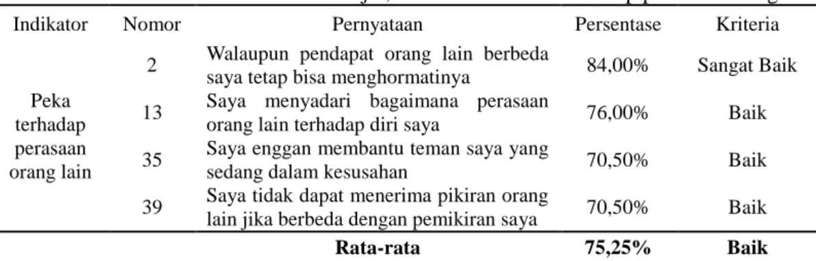 Tabel 13. Peka terhadap perasaan orang lain 